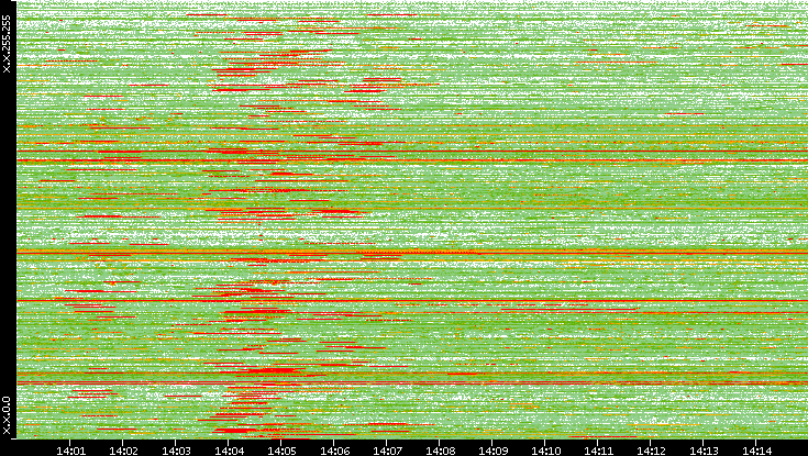 Src. IP vs. Time