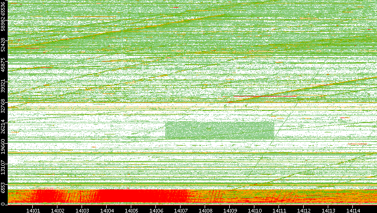 Src. Port vs. Time