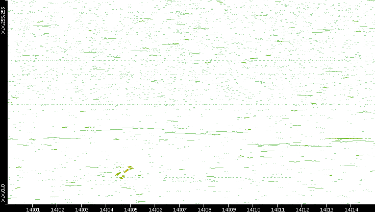 Dest. IP vs. Time