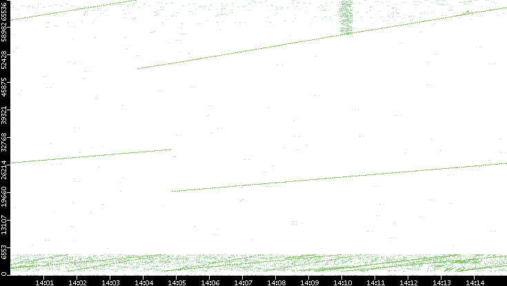 Src. Port vs. Time
