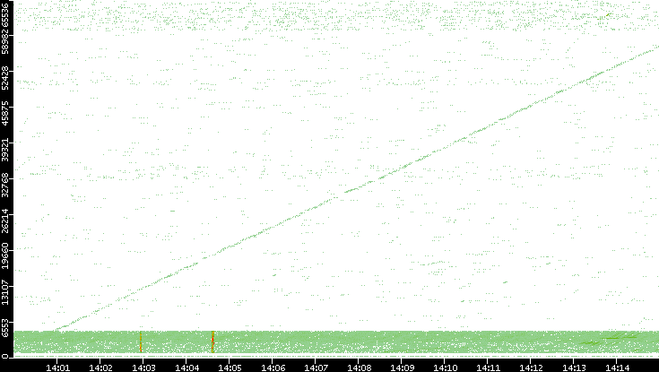 Src. Port vs. Time