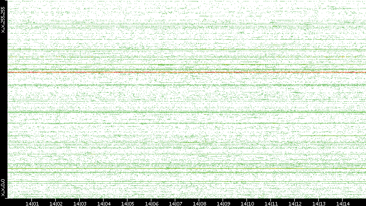 Src. IP vs. Time