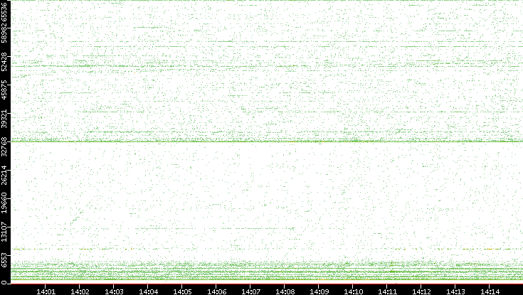 Src. Port vs. Time