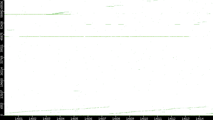 Dest. Port vs. Time