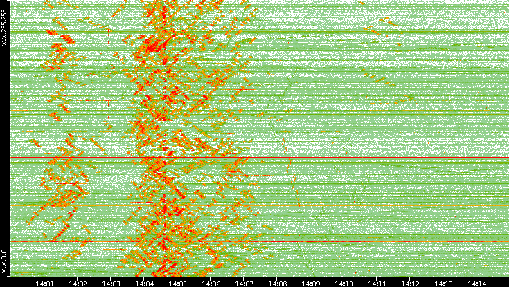 Dest. IP vs. Time