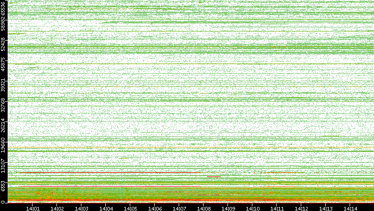 Dest. Port vs. Time