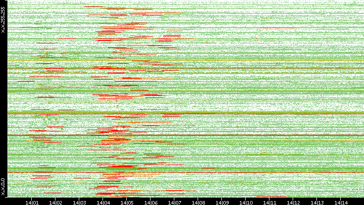 Src. IP vs. Time