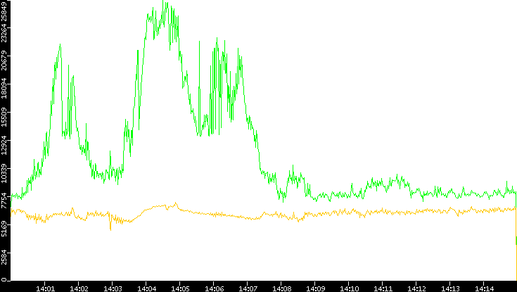 Entropy of Port vs. Time