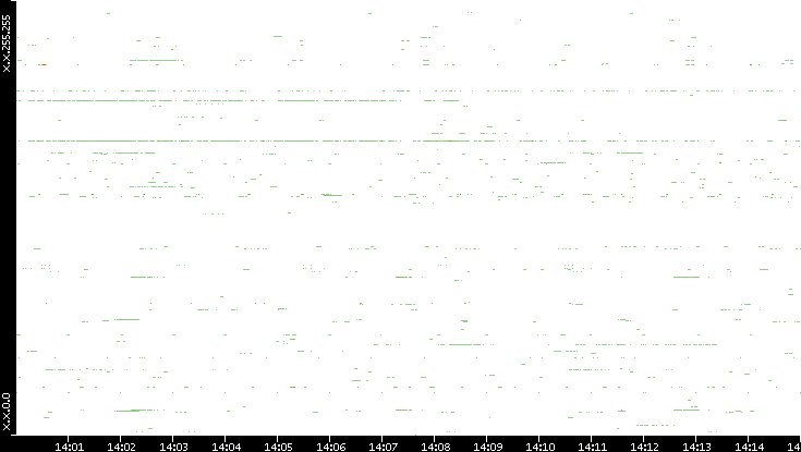 Src. IP vs. Time