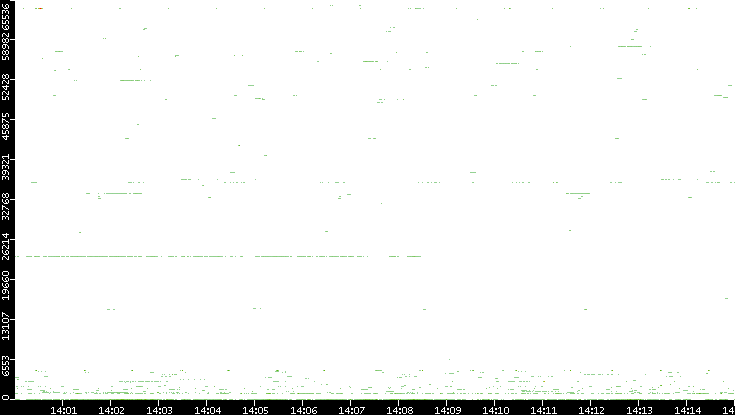 Src. Port vs. Time