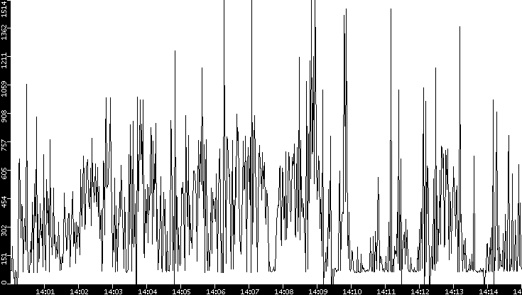 Average Packet Size vs. Time