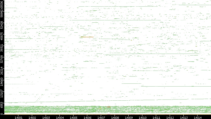 Dest. Port vs. Time