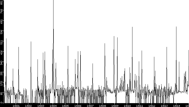 Average Packet Size vs. Time