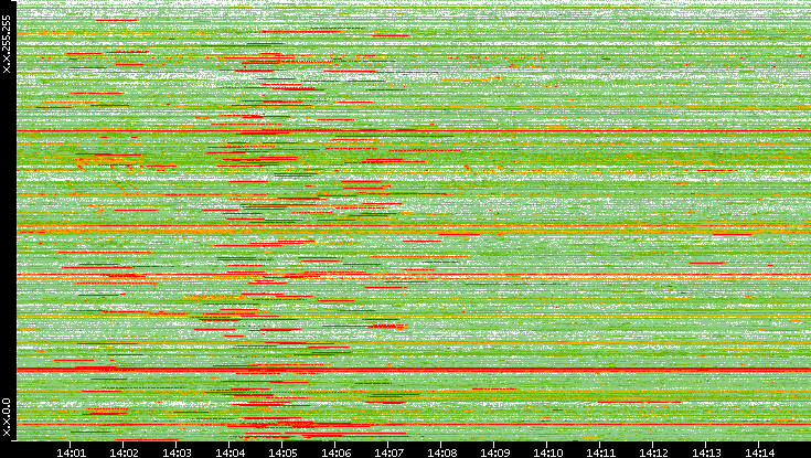 Src. IP vs. Time