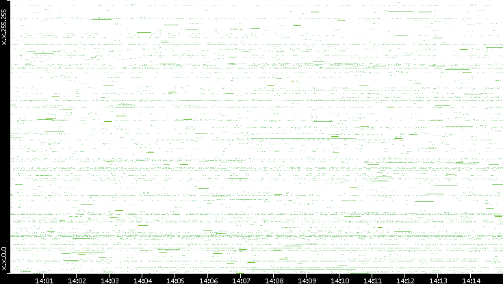 Src. IP vs. Time