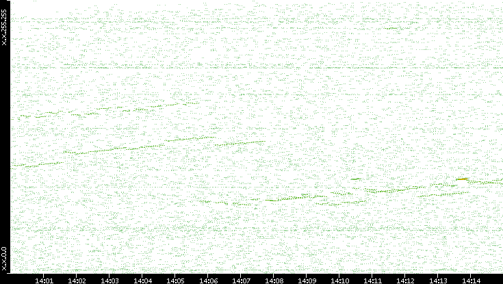 Dest. IP vs. Time