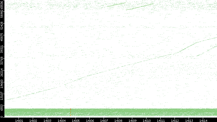 Src. Port vs. Time