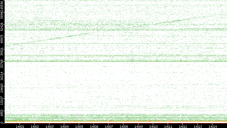 Dest. Port vs. Time