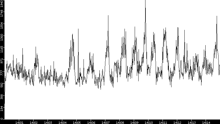 Throughput vs. Time