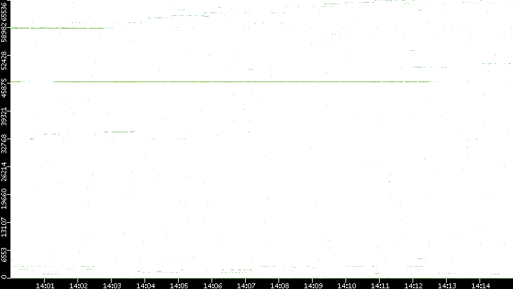 Dest. Port vs. Time