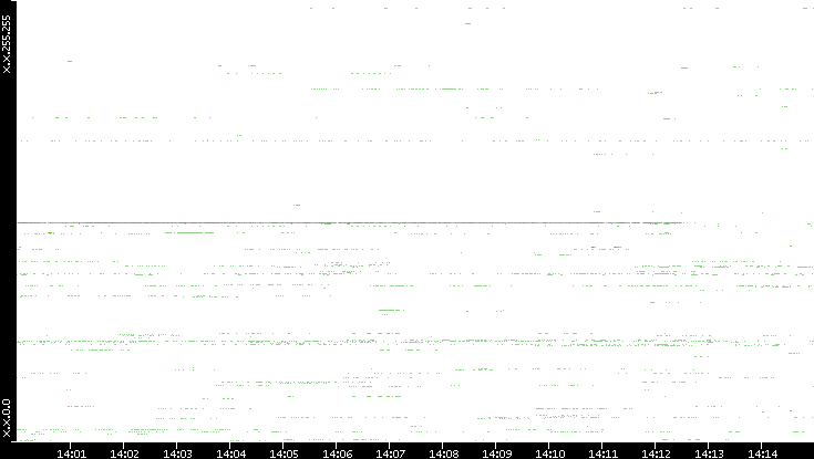 Src. IP vs. Time