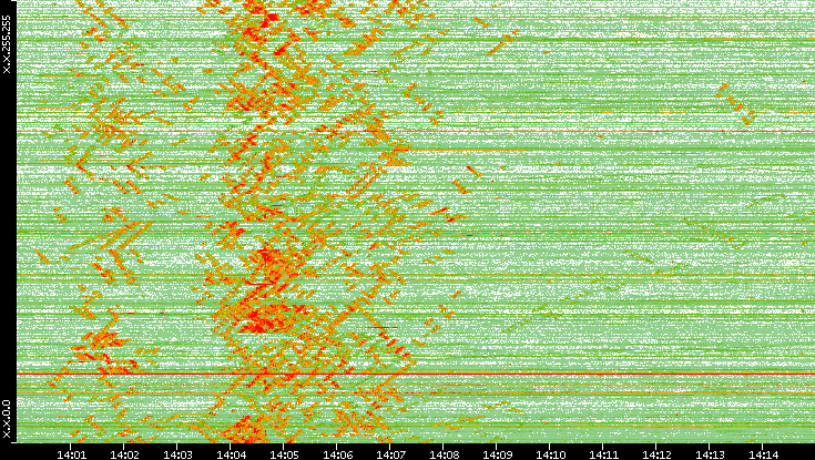 Dest. IP vs. Time