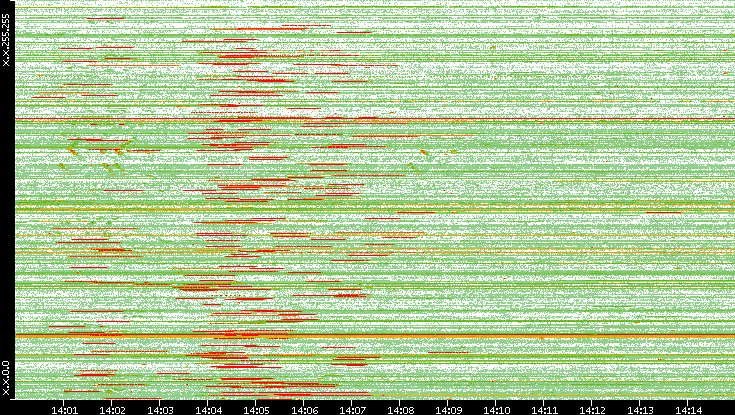 Src. IP vs. Time