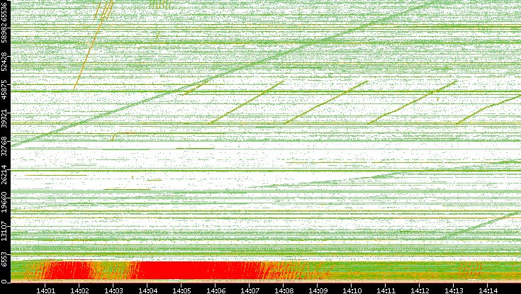 Src. Port vs. Time