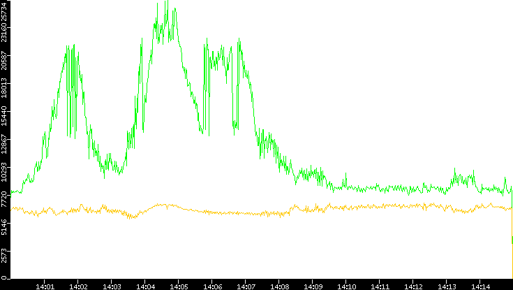 Entropy of Port vs. Time