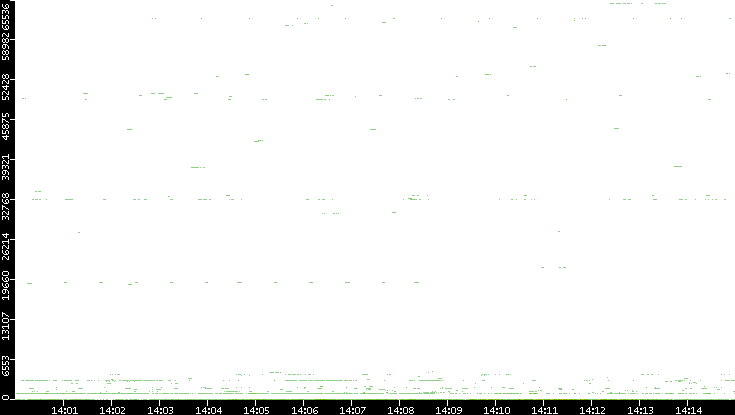 Src. Port vs. Time