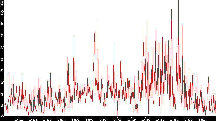 Nb. of Packets vs. Time