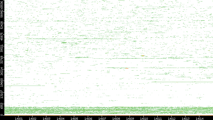 Dest. Port vs. Time
