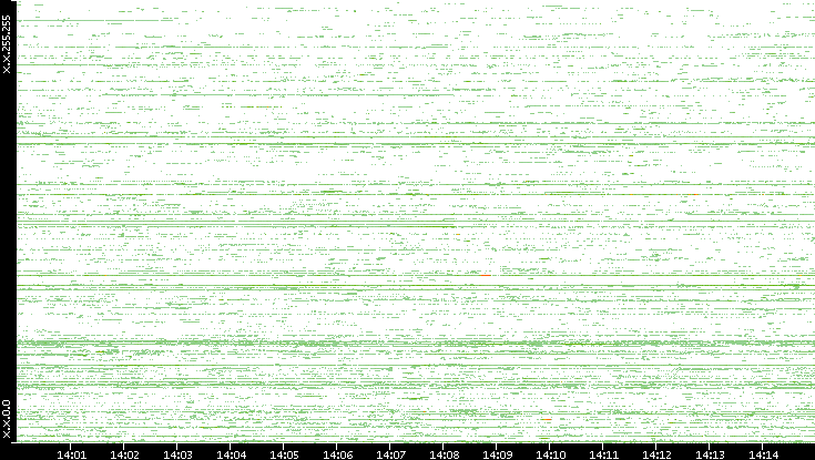 Src. IP vs. Time