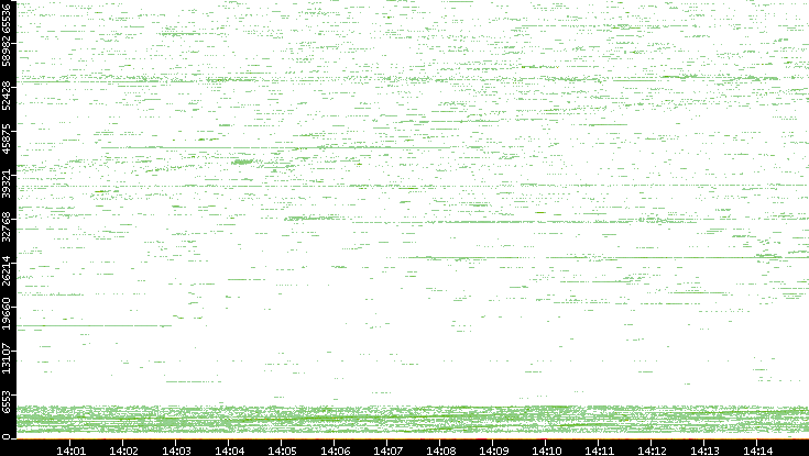 Src. Port vs. Time