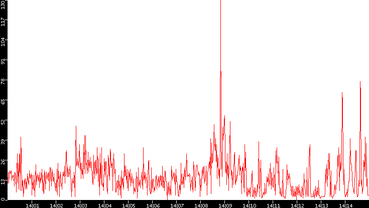 Nb. of Packets vs. Time