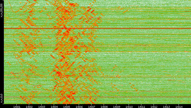 Dest. IP vs. Time