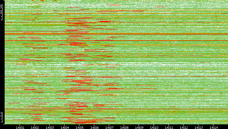 Src. IP vs. Time