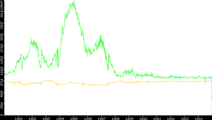 Entropy of Port vs. Time