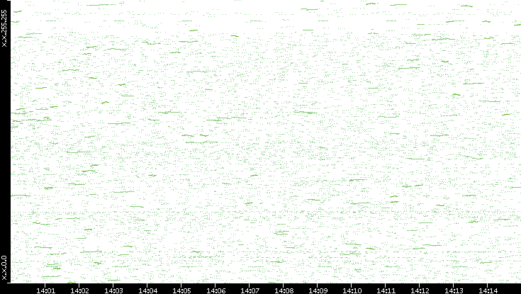 Dest. IP vs. Time