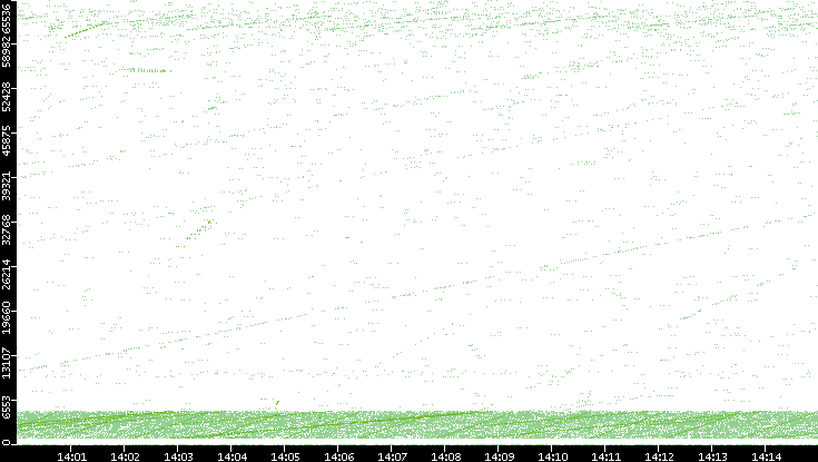 Src. Port vs. Time