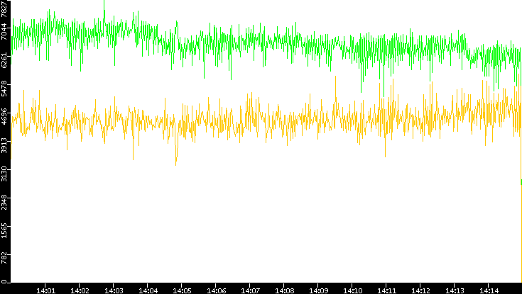 Entropy of Port vs. Time