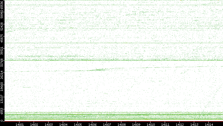 Src. Port vs. Time