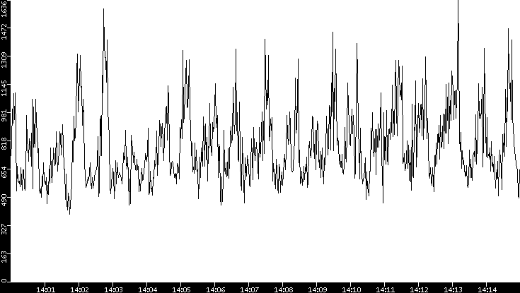 Throughput vs. Time