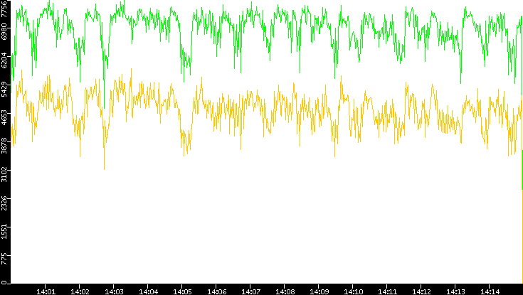 Entropy of Port vs. Time