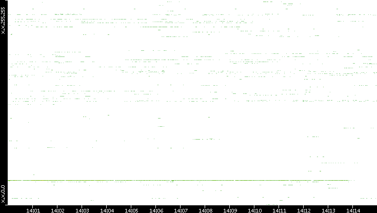 Src. IP vs. Time