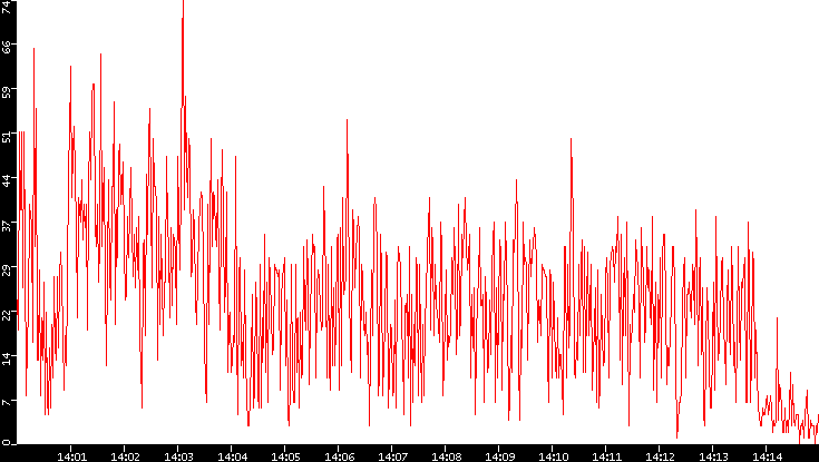 Nb. of Packets vs. Time