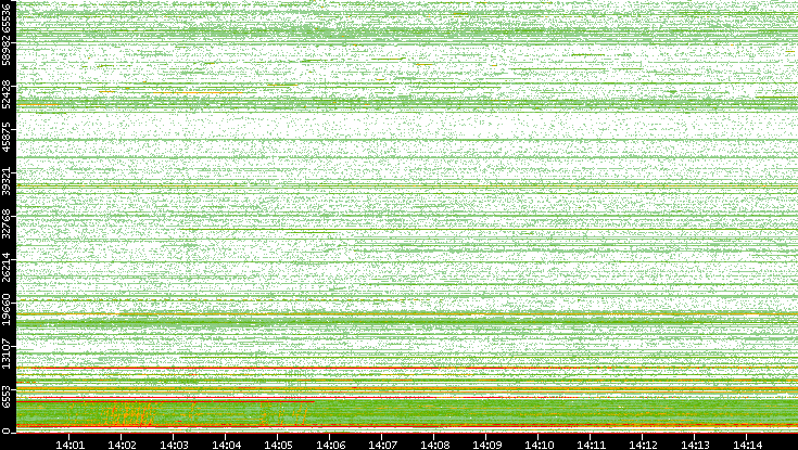 Dest. Port vs. Time