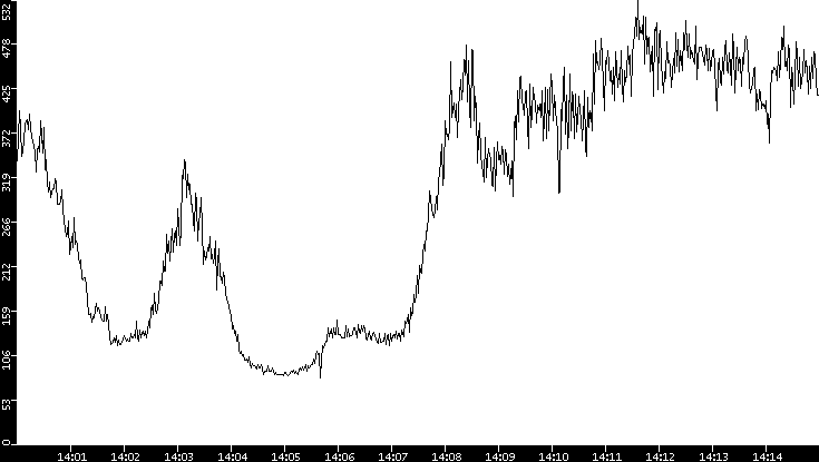 Average Packet Size vs. Time