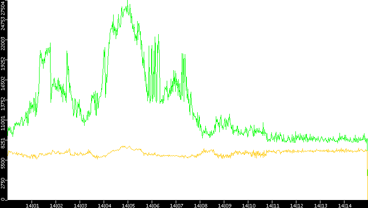 Entropy of Port vs. Time