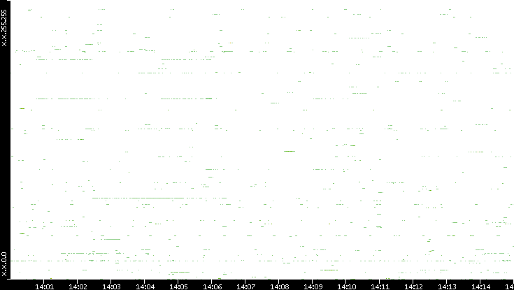 Dest. IP vs. Time